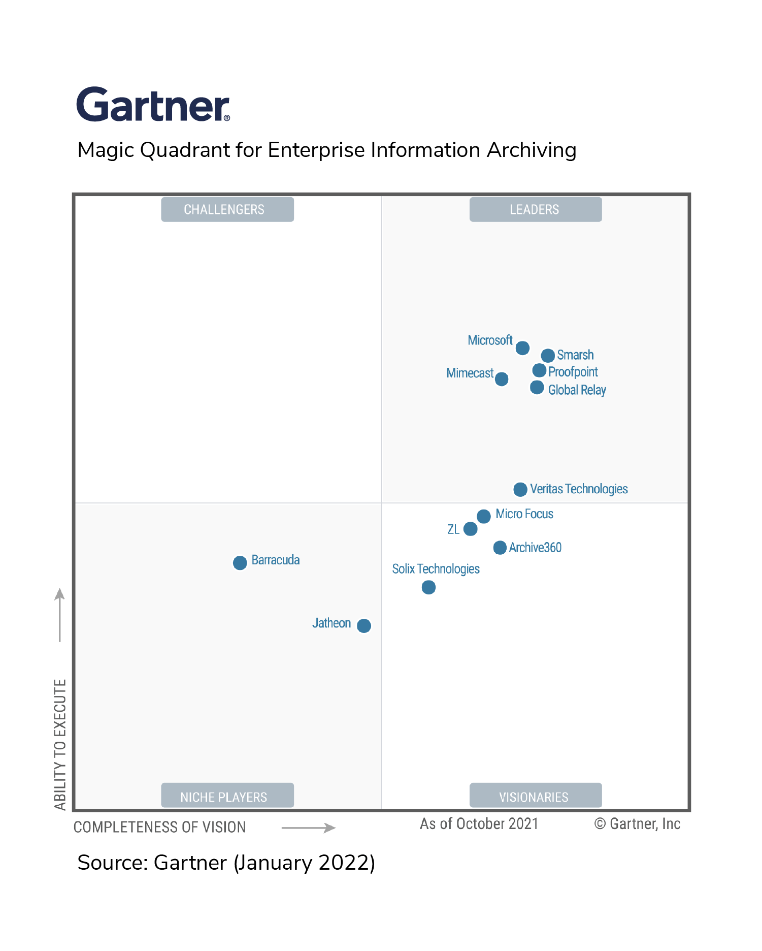 Gartner MQ Enterprise Information Archiving 2022 Global Relay