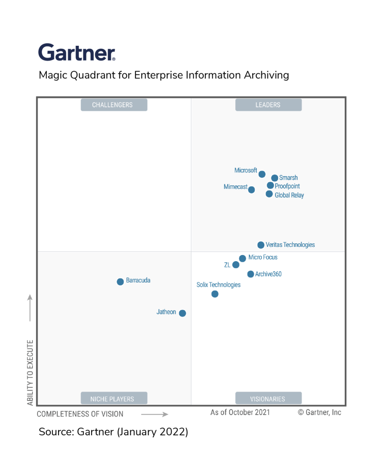 Gartner MQ Enterprise Information Archiving 2022 - Global Relay